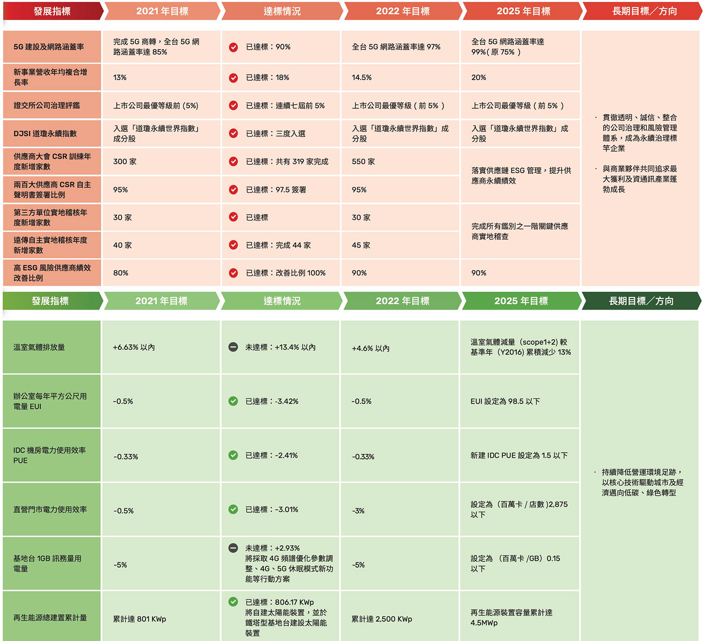 遠傳的 ESG 企業永續發展管理中，也在績效目標中設定了 5G 建設與網路涵蓋率的目標，針對環境保護也有溫室氣體排放量、電力使用效率的目標與完全透明的達標進程資訊。（圖片來源：遠傳電信企業永續發展管理）