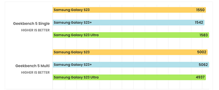 三星 Galaxy Z Flip5 與 Z Fold5 效能更勝 S23 系列?Geekbench 跑分結果提前曝光… - 阿祥的網路筆記本 Phone Arena 所列出 Galaxy S23 系列的 Geekbench 5 的單核與多核跑分成績