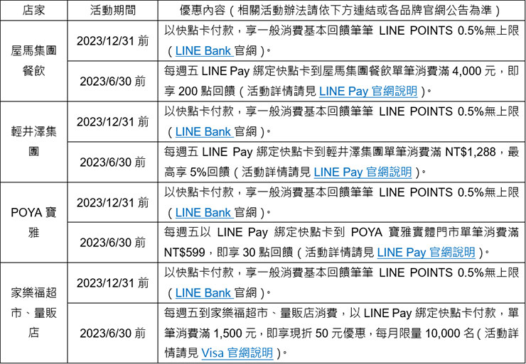 LINE Bank 快點卡優惠一覽