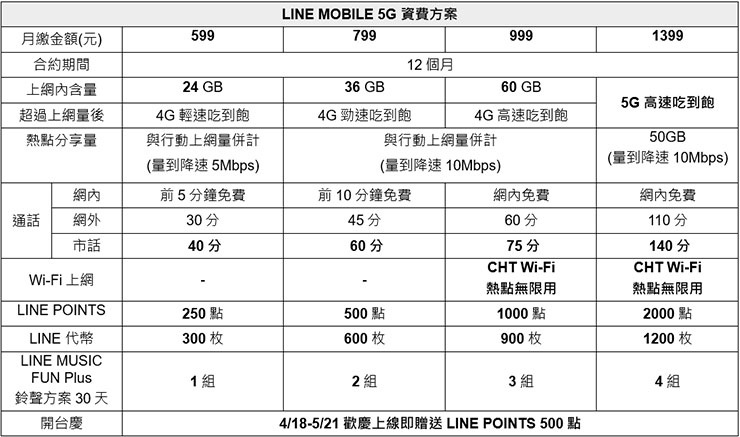 LINE MOBILE 5G 資費表