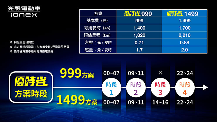 除了訂閱制方案，Ionex光陽電動車也自去(22)年底推出「優時省」高哩程方案，消費者可使用更多安時、以時段優惠計價，讓外送夥伴依照需求有更多不同的資費選擇。
