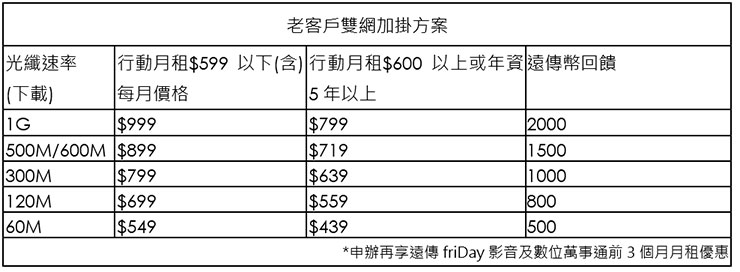 老客戶雙網加掛方案