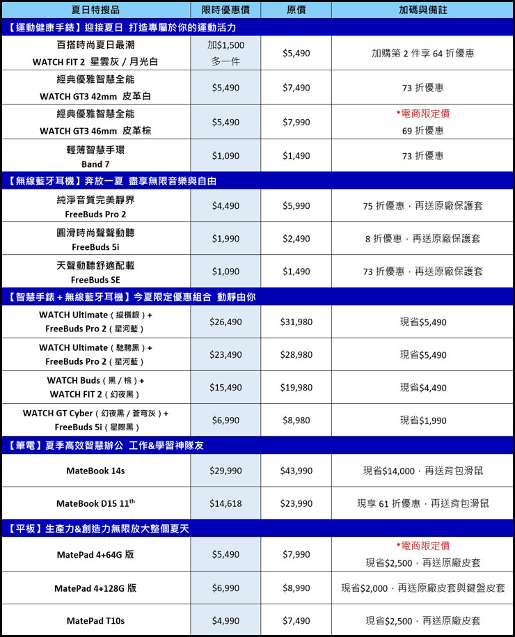 華為 618 夏日特搜!Watch GT3 限時 69 折、無線藍牙耳機最低 73 折,組合最高現省 14,000 元! - 阿祥的網路筆記本 華為 618 夏日特搜 今夏必搶攻略!