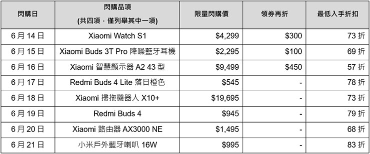 「小米618 年中購物節」開跑!手機家電 58 折起,億級像素 Redmi Note 12S 上市不到 7,000 元就能入手! - 阿祥的網路筆記本 小米商城獨家推出限時閃購 一連八天每日精選手刀搶購