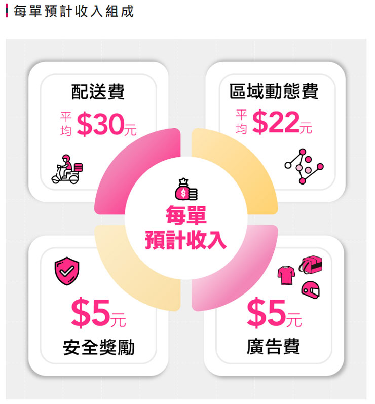 2023 年外送員還是一個好工作?深入解析行業生態與 foodpanda 入行須知! - 阿祥的網路筆記本 新制後的每單收入組成。
