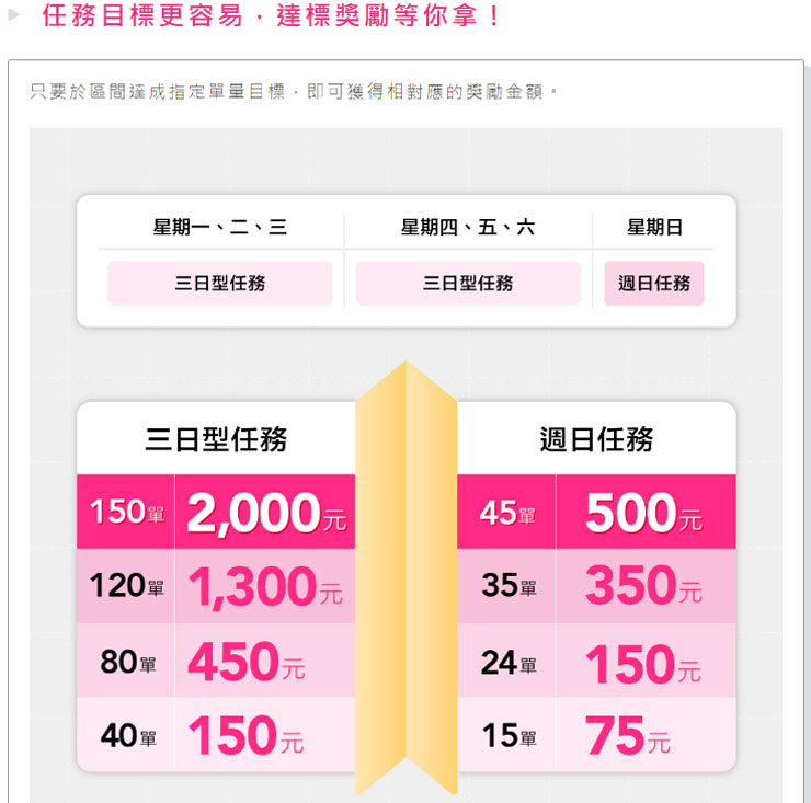 2023 年外送員還是一個好工作?深入解析行業生態與 foodpanda 入行須知! - 阿祥的網路筆記本 新的任務目標計算制,讓兼職者、全職者都有更好的獎金收入。