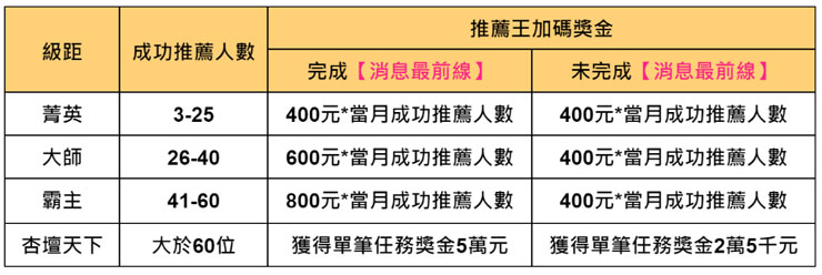 2023 年外送員還是一個好工作?深入解析行業生態與 foodpanda 入行須知! - 阿祥的網路筆記本 推薦獎金級距與獎金計算表。