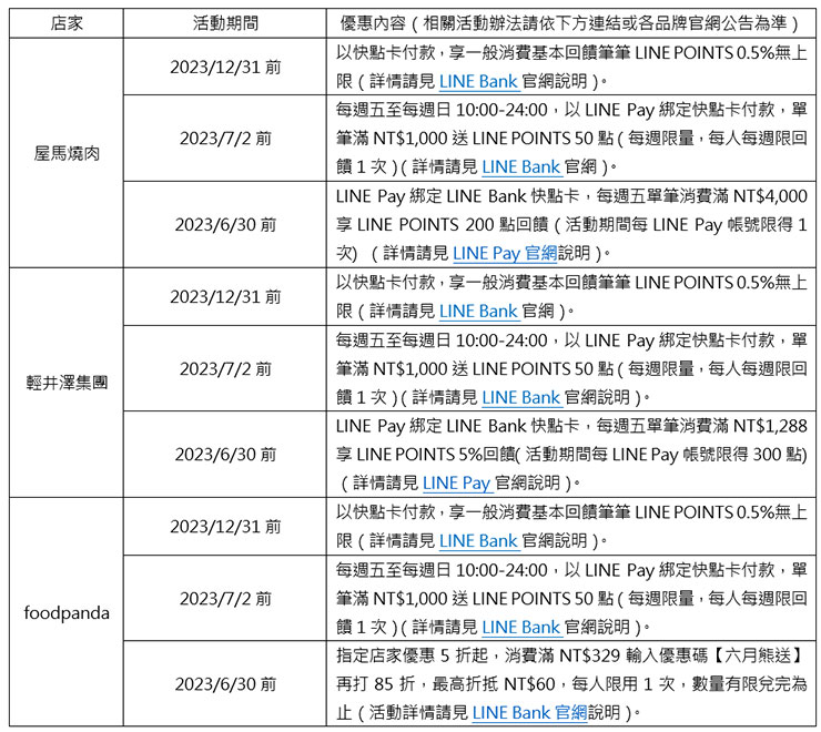 端午節不開火~foodpanda 美食外送用 LINE BANK 快點卡綁 LINE Pay 最高享 5 折! - 阿祥的網路筆記本 相關活動一覽