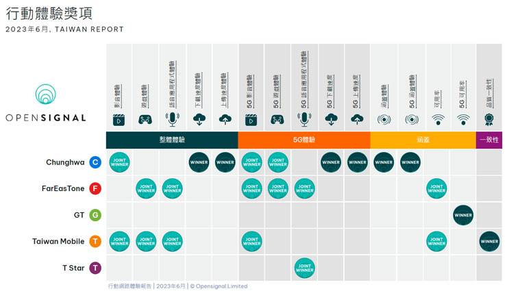 2023 年 6 月 Opensignal 台灣行動網路體驗報告揭露四大指標共計 15 項次的獎項得主。