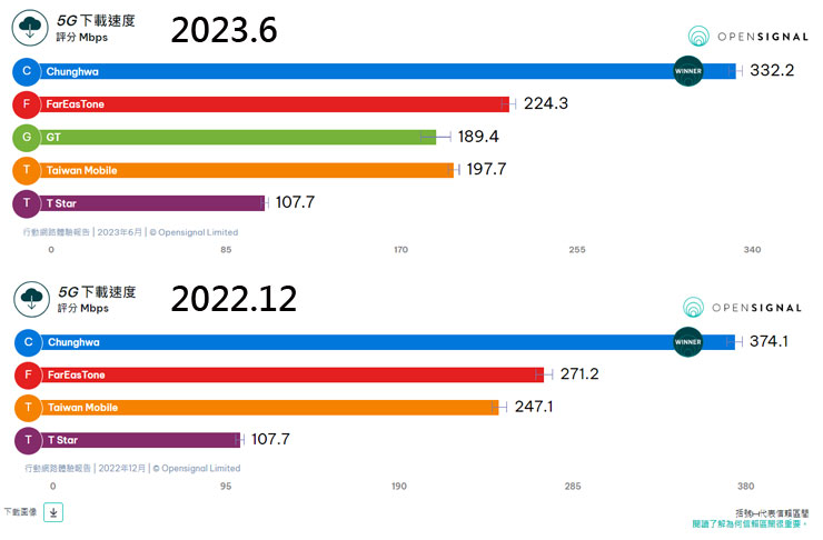 5G 下載速度的評比，最新版本與去年 12 月的排名相同，但各家廠商的速度就有不小的降低。
