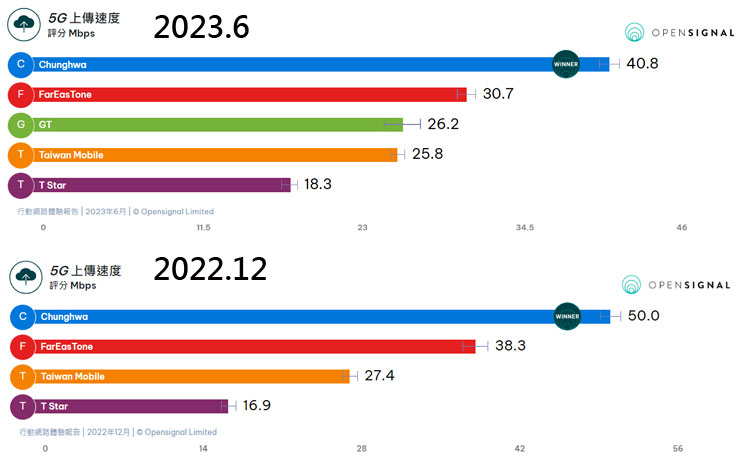 5G 上傳速度的評比也同樣與去年 12 月的排名相同，速度同樣有所下降。