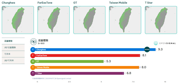 全新加入的「涵蓋體驗」，中華電信拿下第一，遠傳居次，台灣大哥大第三。