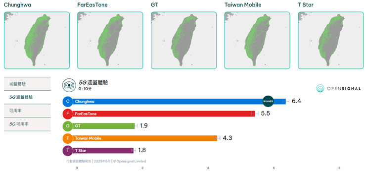 同也是全新加入的「5G 涵蓋體驗」，排名也相同。