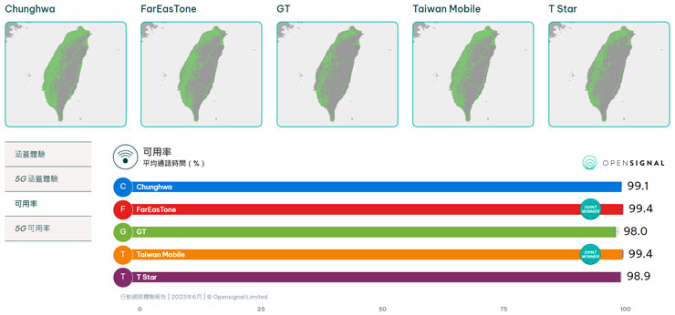 可用率的表現，遠傳與台灣大哥大共同拿下優勝。