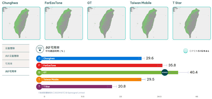 5G 可用率由亞太電信拿下優勝，但考量到亞太與遠傳共網的關係，這個獎項說是歸屬於遠傳也不為過。