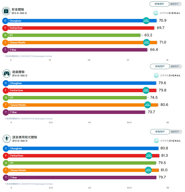 在整體體驗部份，全用戶方面的各項排名與去年相去不遠，其中遠傳電信新增了遊戲體驗的共同優勝，台哥大則是三項都有共同優勝。