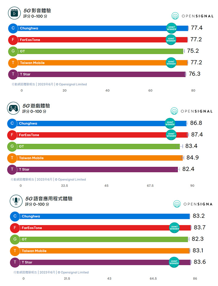 5G 體驗方面，相較上一次的報告，只有遠傳電信維持三項共同優勝的成績，算是三雄中表現最為穩定的品牌。