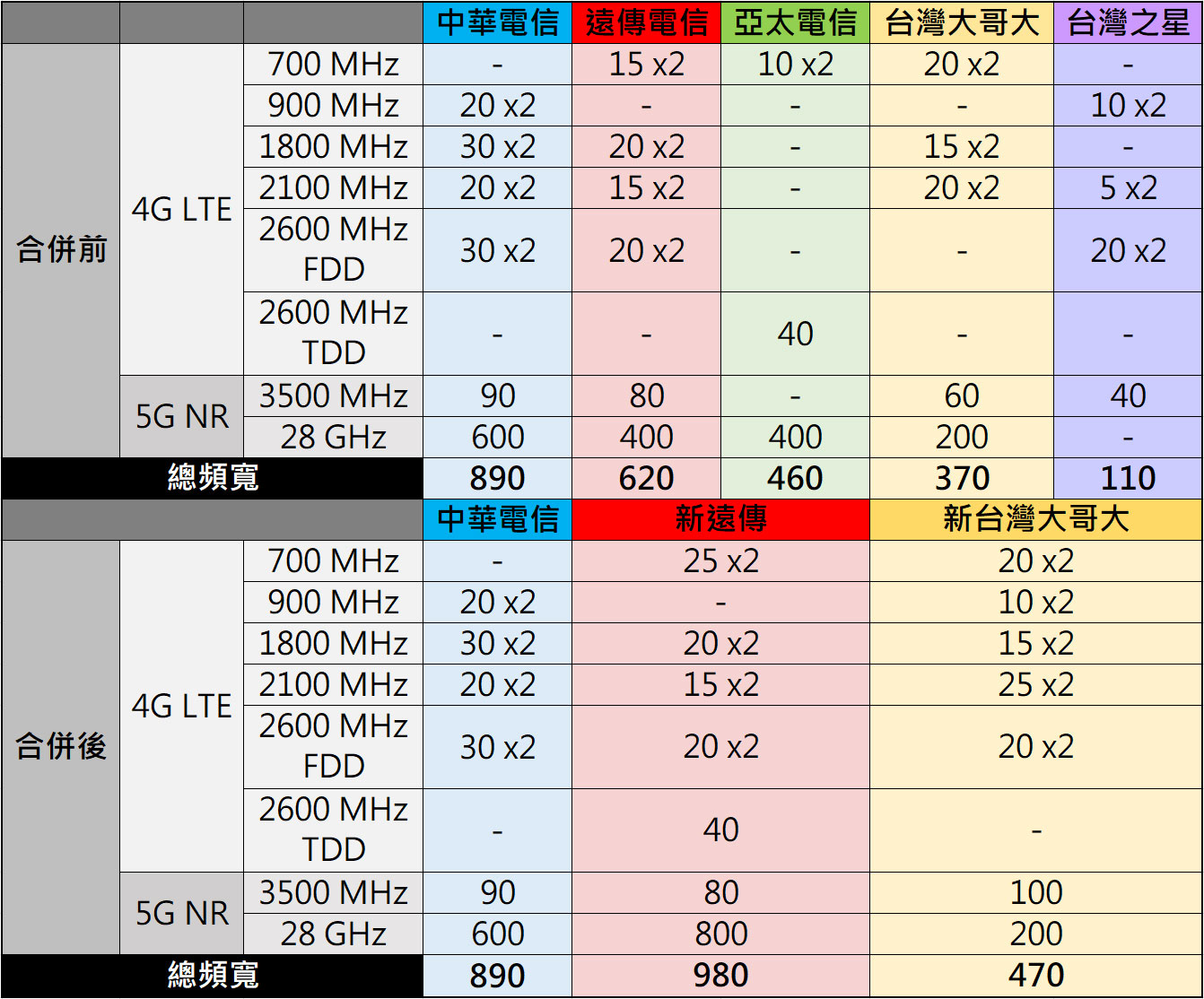 台灣電信廠商合併前後的頻寬對比，可發現到合併之後，遠傳總頻寬超越中華電信，而新遠傳、新台哥大在合併之後 5G 頻寬在 CA 整併之後都將有所提升。