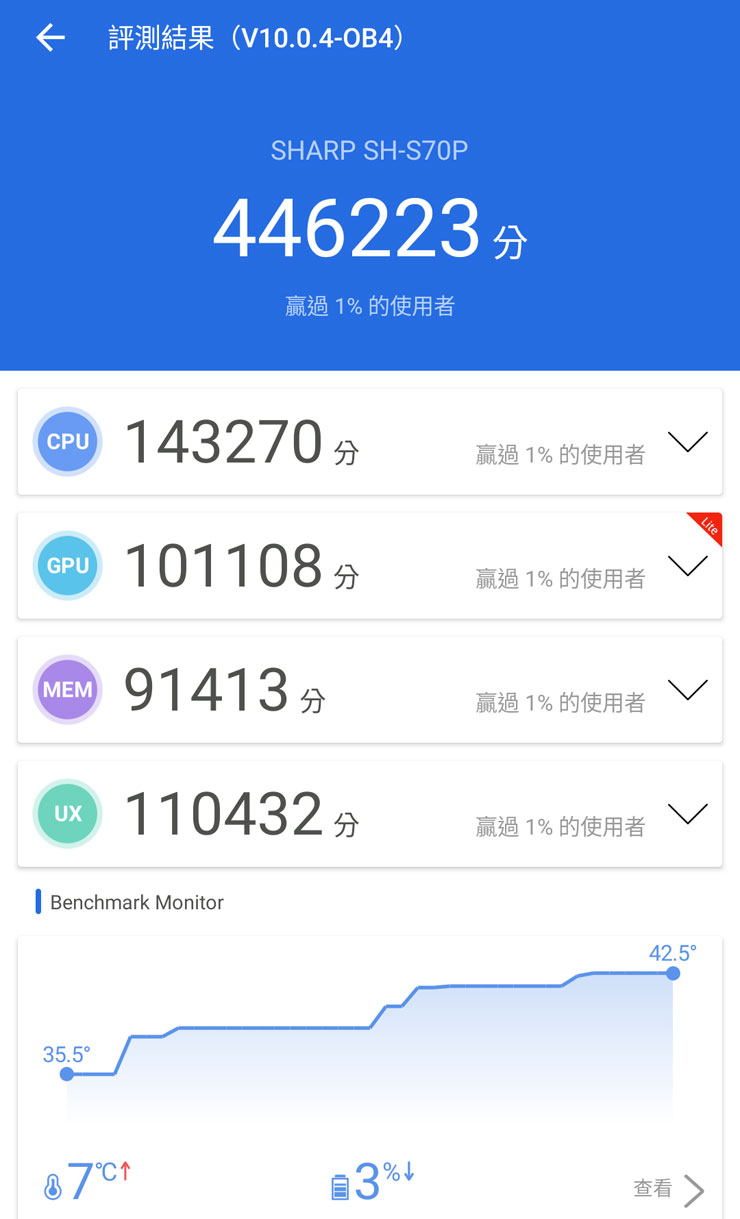 SHARP AQUOS sense7 plus 開箱體驗:日系質感、手感輕薄、優異螢幕與大容量電池兼備,相機表現可圈可點! - 阿祥的網路筆記本 透過安兔兔跑分 V10 評測,SHARP AQUOS sense7 plus 獲得 446223 分的成績。