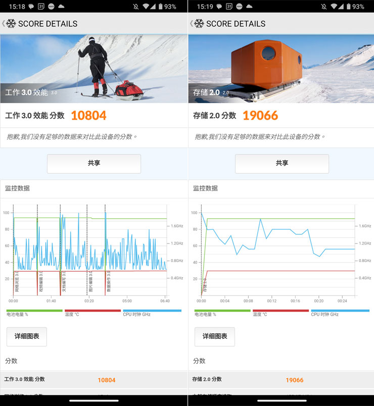 SHARP AQUOS sense7 plus 開箱體驗:日系質感、手感輕薄、優異螢幕與大容量電池兼備,相機表現可圈可點! - 阿祥的網路筆記本 透過 PCMark 跑分,工作 3.0 效能獲得 10804 分,存儲 2.0 效能獲得 19066 分。