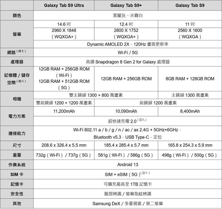 三星宣佈 Galaxy Tab S9 系列 8/18 在台上市,首款 IP68 防水防塵認證平板,8/4 起開放預購! - 阿祥的網路筆記本 Galaxy Tab S9系列旗艦平板產品規格表