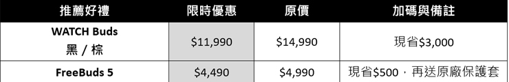 華為八八有禮!父親節檔期穿戴優惠一次給足,最高省 $7,490! - 阿祥的網路筆記本 時尚潮流型父親必 BUY:WATCH Buds 潮酷創新黑科技、FreeBuds 5 未來科技美學藍牙耳機