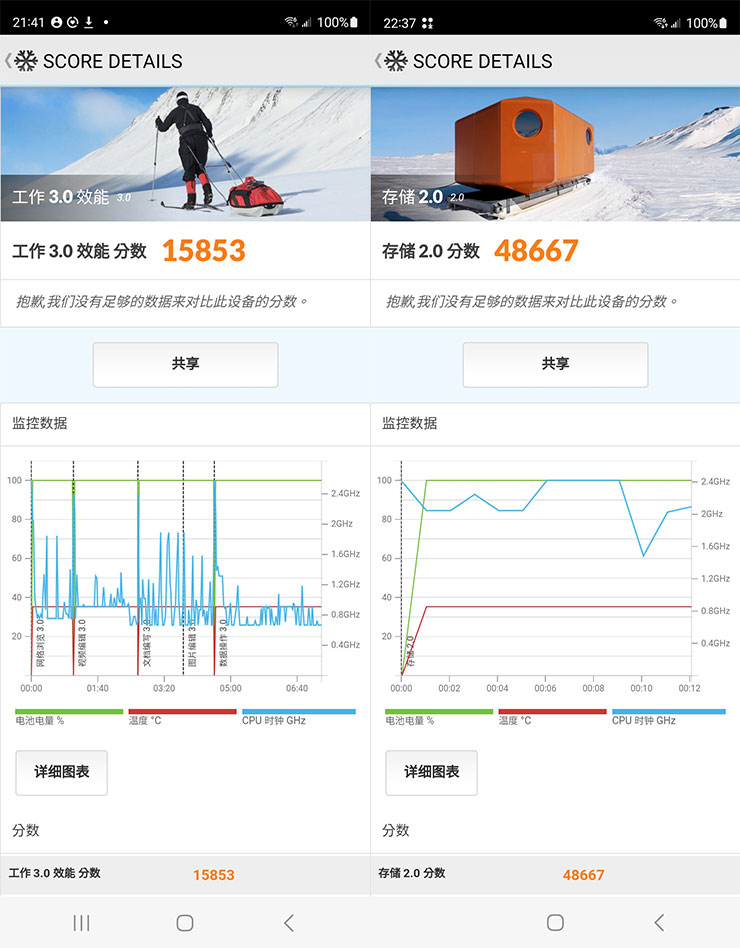 三星 Galaxy Z Fold5 星機免費試用開箱心得:符合現有用戶的期待嗎?新用戶是否適合入手? - 阿祥的網路筆記本 Galaxy Z Fold5 的 PCMark 工作 3.0 分數為 15853,優於 Z Fold4 的 13504;存儲 2.0 為 48667 更是遠勝 Z Fold4 的 29252。