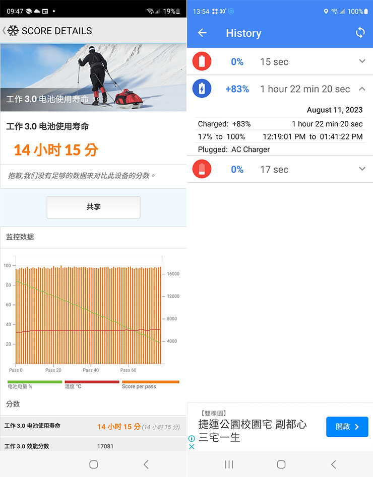 三星 Galaxy Z Fold5 星機免費試用開箱心得:符合現有用戶的期待嗎?新用戶是否適合入手? - 阿祥的網路筆記本 Galaxy Z Fold5 實測 PCMark 的電力續航可達 14 小時 15 分,要比前一代 Z Fold4 再提升不少,而充電速度也不多,大約 82 分鐘可充滿 83% 的電力。
