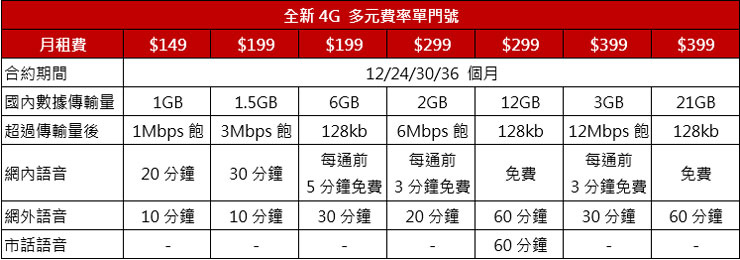 遠傳亞太合併「訂婚慶」!新遠傳奪「頻譜三冠王」!網路加碼、加量、不加價,再推六大優惠、加 1 元帶手機與 3C 家電! - 阿祥的網路筆記本 遠傳全新 4G 多元費率單門號方案資費表