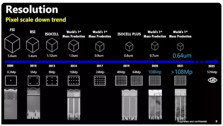 先前也有流出疑似三星內部的感光元件研發進程，指出 2025 年目標推出 5.76 億畫素的感光元件，直逼人眼等級