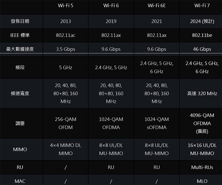 歷代Wi-Fi（Wi-Fi 5、Wi-Fi 6、Wi-Fi 6E、Wi-Fi 7） 差異比較整理