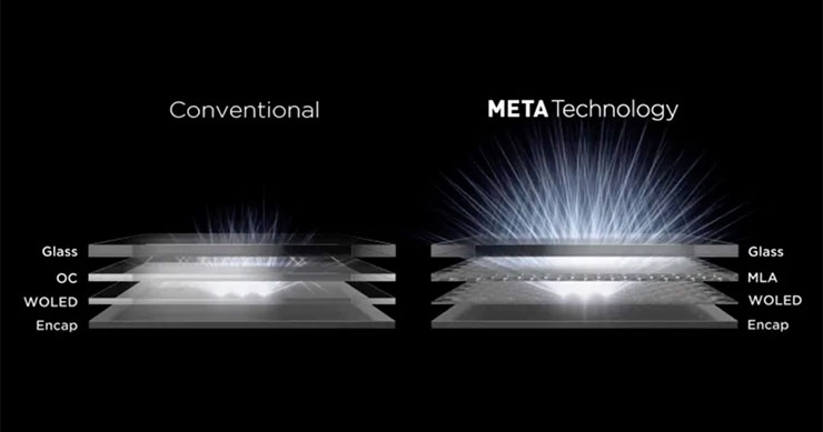 LG Display正在將MLA應用於電視用大型W-OLED的部分型號，但還沒有將MLA應用於中小型OLED的案例。LG Display 將其採用 MLA“META”技術的大型 W-OLED 命名為“META”。