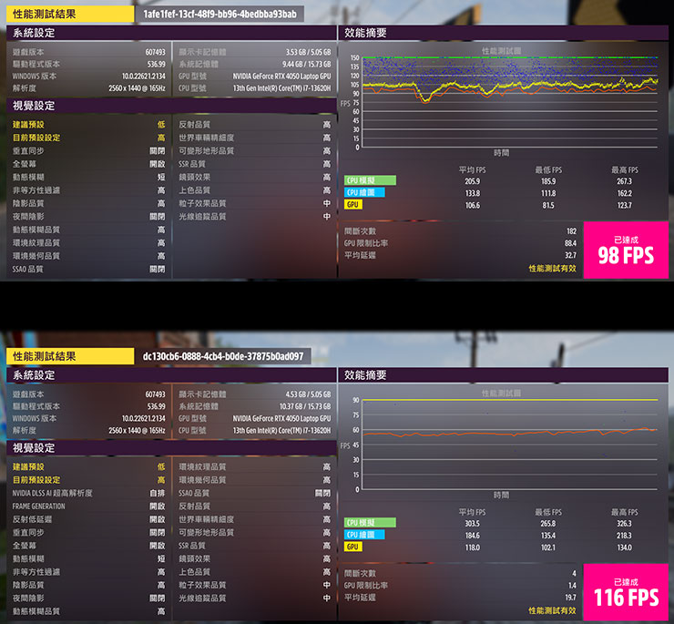 《極限競速：地平線5》中，以預設 QHD 解析度之下，預設設定為「高」進行兩次跑分，圖上為關閉 DLSS 相關功能實測可達 98 FPS；圖下開啟了 DLSS 3 的畫格生成功能，實測成績提升至 116 FPS。