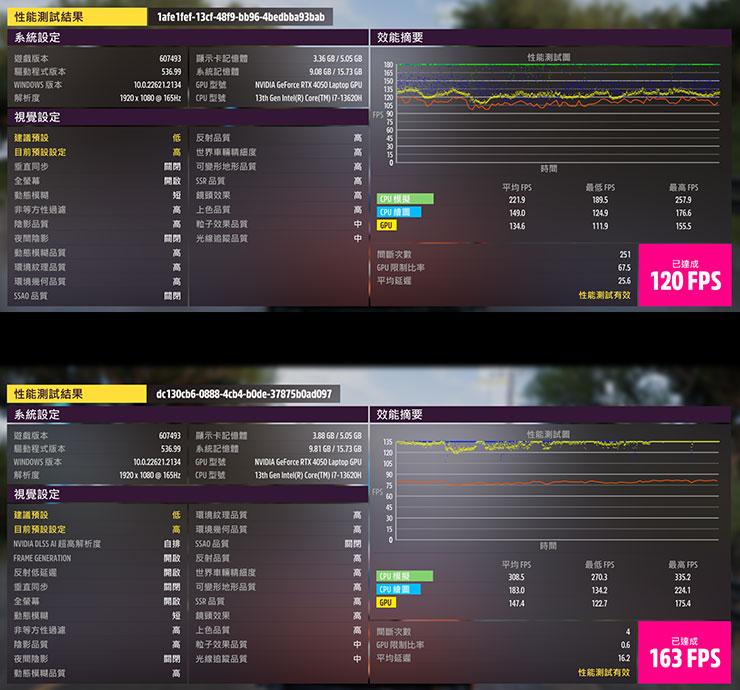 《極限競速：地平線5》中，將解析度設置為 Full HD，預設設定為「高」進行兩次跑分，圖上為關閉 DLSS 相關功能實測可達 120 FPS；圖下開啟了 DLSS 3 的畫格生成功能，實測成績提升至 163 FPS。