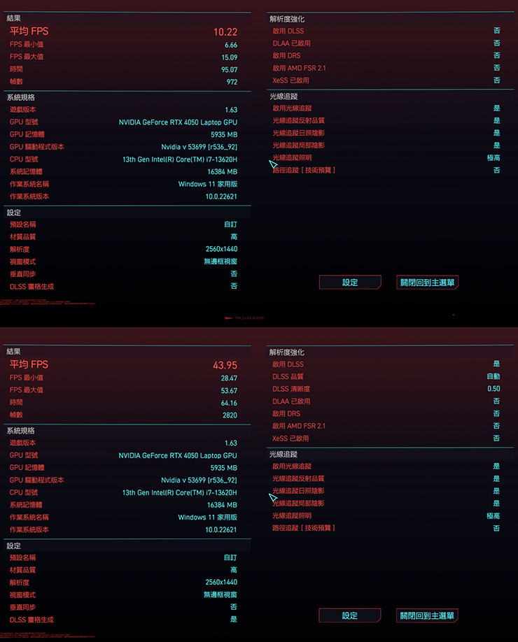 《電馭叛客 2077》中以 QHD 解析度關閉垂直同步，預設為「光線追蹤：高」的設定，分別關閉 DLSS 與開啟 DLSS 功能進行兩次跑分。圖上為閉 DLSS 獲得平均10.22 FPS，圖下為開啟 DLSS 3 與畫格生成，獲得平均 43.95 FPS 的成績。