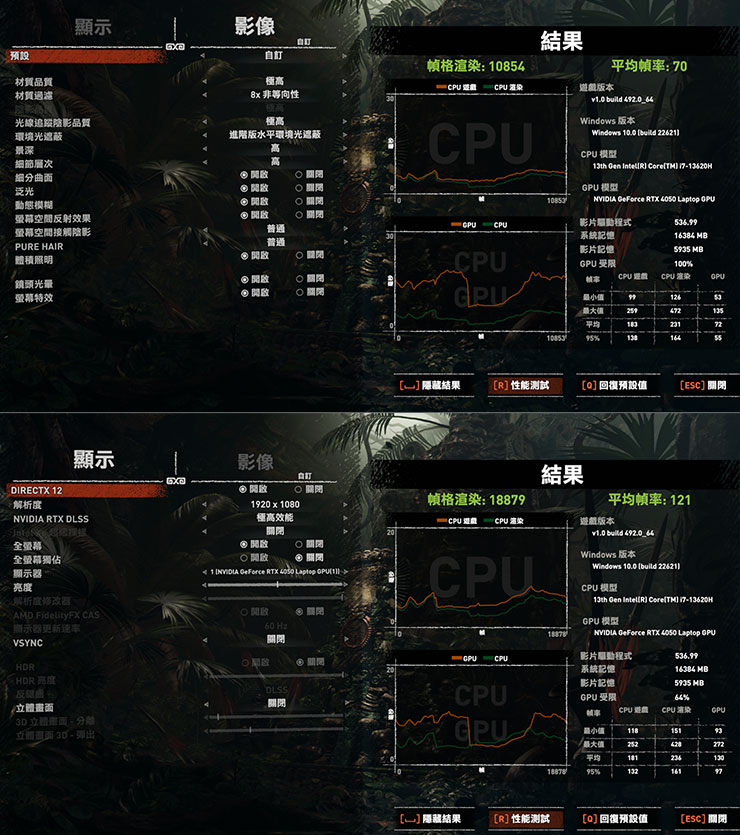 《古墓奇兵：暗影》中以 Full HD 解析度影像品質設至最高、光線追蹤品質設定極高，上圖為關閉 DLSS 的跑分成績為平均幀率 70；下圖為開啟 DLSS 優化，跑分成績提升至平均幀率 121。