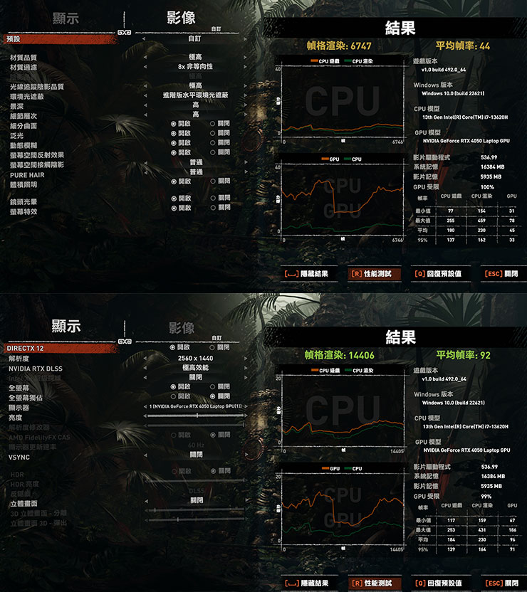《古墓奇兵：暗影》中以 QHD 解析度影像品質設至最高、光線追蹤品質設定極高，上圖為關閉 DLSS 的跑分成績為平均幀率 44；下圖為開啟 DLSS 優化，跑分成績提升至平均幀率 92。