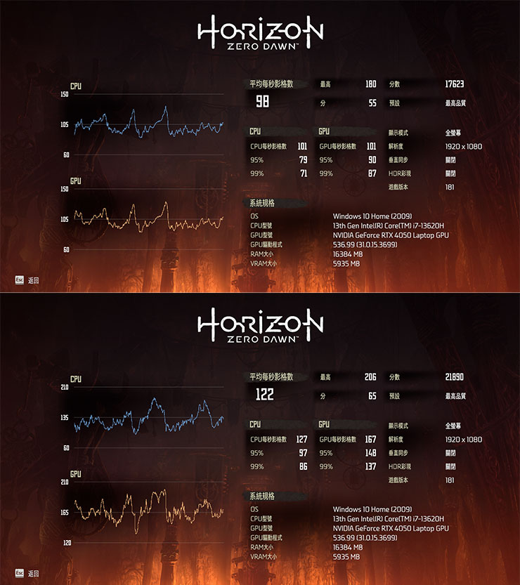 《地平線：期待黎明》中，以 Full HD 解析度影像設定至最高品質，上圖為關閉 DLSS 的跑分成績為平均每秒影格數 98；下圖為開啟 DLSS 優化，跑分成績提升至平均每秒影格數 122。