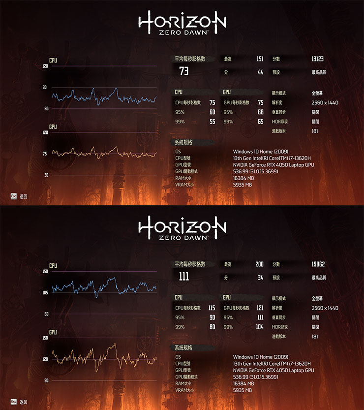 《地平線：期待黎明》中，以 QHD 解析度影像設定至最高品質，上圖為關閉 DLSS 的跑分成績為平均每秒影格數 73；下圖為開啟 DLSS 優化，跑分成績提升至平均每秒影格數 111。