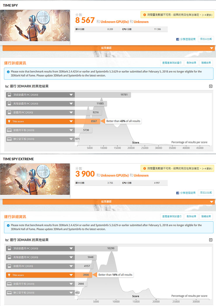 透過 3DMark 實測 Time Spy 與 Time Spy Extreme 的跑分一覽。