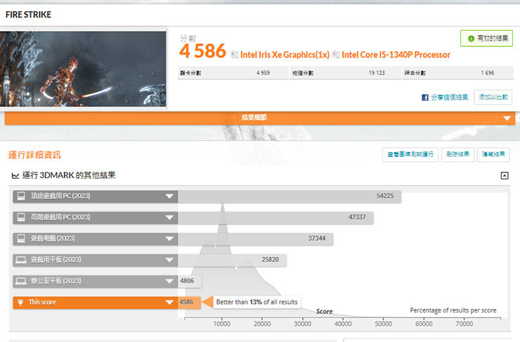 dynabook Portégé X40L-K 開箱與深度評測:極致輕薄攜帶無負擔,純正日系風格打造精品級質感! - 阿祥的網路筆記本 透過 3DMark 的 Fir Strike 模式進行跑分的成績。