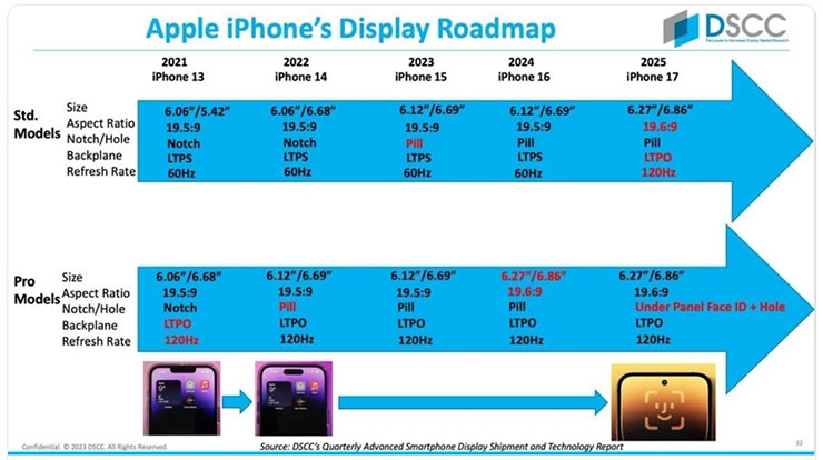 DSCC 預測的 iPhone 系列螢幕發展進程