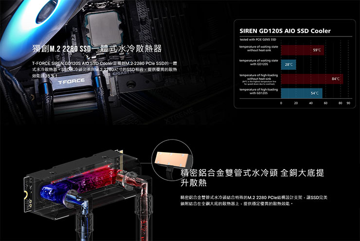 T-FORCE SIREN GD120S 一體式 SSD 水冷散熱器產品特色