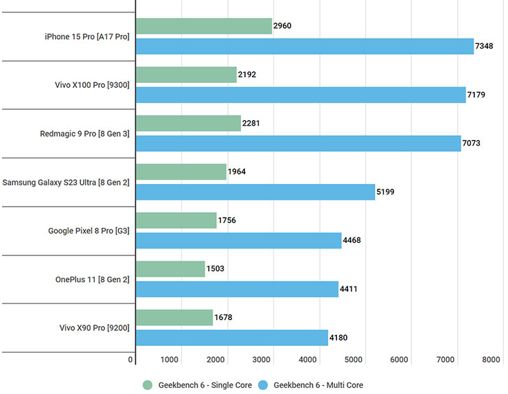 安卓 2024 旗艦處理器誰勝出?高通 Snapdragon 8 Gen 3 對決聯發科 Dimensity 9300! - 阿祥的網路筆記本 紅魔 9 Pro 、vivo X100 Pro 、蘋果 iPhone 15 Pro 、三星 Galaxy S23 Ultra、vivo X90 Pro 、OnePlus 11與 Google Pixel 8 Pro 的 Geekbench 6 CPU 效能測試結果