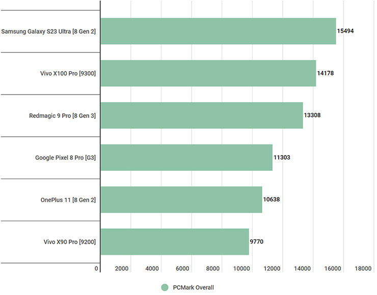 安卓 2024 旗艦處理器誰勝出?高通 Snapdragon 8 Gen 3 對決聯發科 Dimensity 9300! - 阿祥的網路筆記本 紅魔 9 Pro 、vivo X100 Pro 、蘋果 iPhone 15 Pro 、三星 Galaxy S23 Ultra、vivo X90 Pro 、OnePlus 11與 Google Pixel 8 Pro 的 PCmark 系統效能測試結果