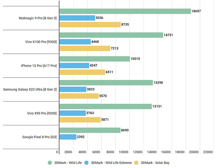 安卓 2024 旗艦處理器誰勝出?高通 Snapdragon 8 Gen 3 對決聯發科 Dimensity 9300! - 阿祥的網路筆記本 紅魔 9 Pro 、vivo X100 Pro 、蘋果 iPhone 15 Pro 、三星 Galaxy S23 Ultra、vivo X90 Pro 、OnePlus 11與 Google Pixel 8 Pro 的 3DMark 的 Wild Life、Wild Life Extreme 與 Solar Bay 效能測試結果