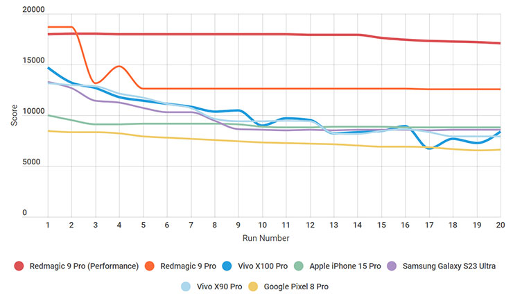 安卓 2024 旗艦處理器誰勝出?高通 Snapdragon 8 Gen 3 對決聯發科 Dimensity 9300! - 阿祥的網路筆記本 紅魔 9 Pro 、vivo X100 Pro 、蘋果 iPhone 15 Pro 、三星 Galaxy S23 Ultra、vivo X90 Pro 與 Google Pixel 8 Pro 的 Wild Life 壓力測試模式結果