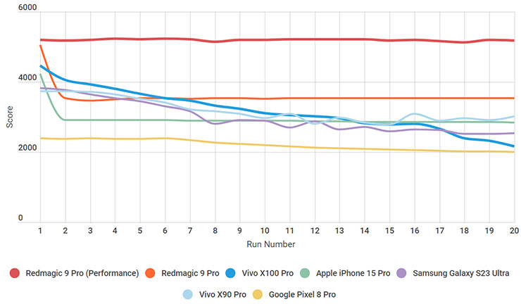 安卓 2024 旗艦處理器誰勝出?高通 Snapdragon 8 Gen 3 對決聯發科 Dimensity 9300! - 阿祥的網路筆記本 紅魔 9 Pro 、vivo X100 Pro 、蘋果 iPhone 15 Pro 、三星 Galaxy S23 Ultra、vivo X90 Pro 與 Google Pixel 8 Pro 的 Wild Life Extreme 壓力測試模式結果