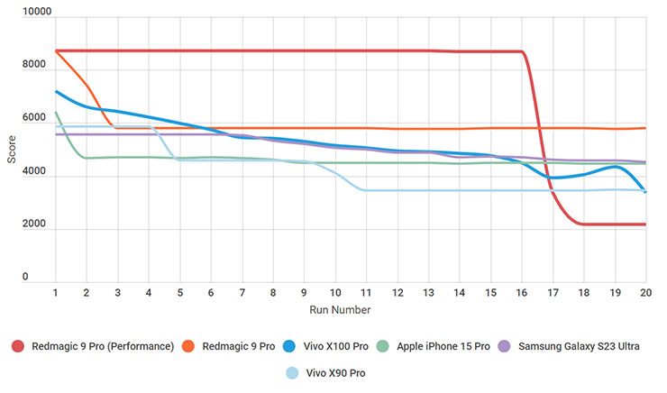 安卓 2024 旗艦處理器誰勝出?高通 Snapdragon 8 Gen 3 對決聯發科 Dimensity 9300! - 阿祥的網路筆記本 紅魔 9 Pro 、vivo X100 Pro 、蘋果 iPhone 15 Pro 、三星 Galaxy S23 Ultra、vivo X90 Pro 與 Google Pixel 8 Pro 的 Solar Bay(光線追蹤) 壓力測試模式結果