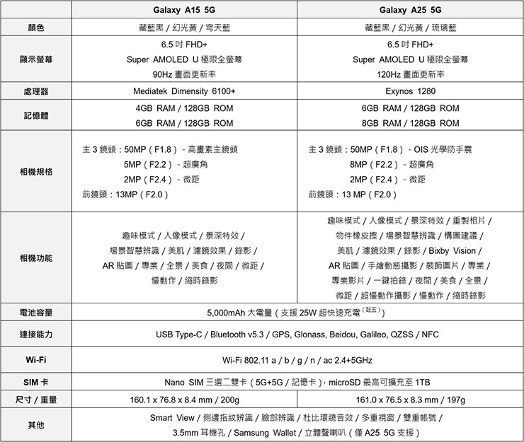Samsung Galaxy A15｜A25 5G產品規格表